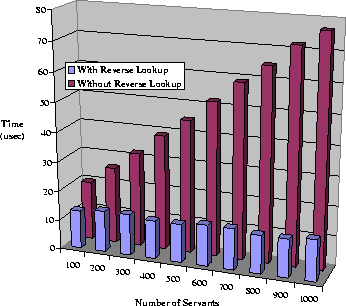\begin{figure}
\begin{center}
\leavevmode
\vspace{-0.3in}
\resizebox {10cm}{!}
...
...{graphics/reverse_servant_lookup.eps}}
\vspace{-0.35in}\end{center}\end{figure}