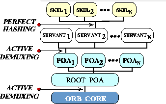 \begin{figure}
\begin{center}
\leavevmode
\resizebox {7.5cm}{!}
{\includegraphics{graphics/corba_demux8.eps}}\end{center}\end{figure}