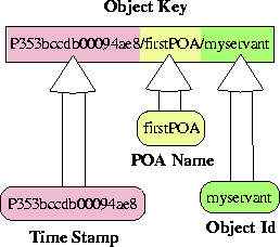 \begin{figure}
\begin{center}
\leavevmode
\resizebox {6.0cm}{!}
{\includegraphics{graphics/object-key-optimization1.eps}}\end{center}\end{figure}