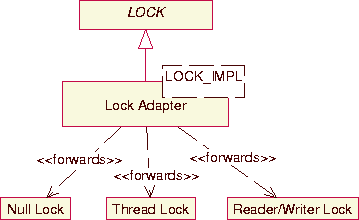 \begin{figure}
\begin{center}
\leavevmode
\resizebox {8.0cm}{!}
{\includegraphics{graphics/locks-uml.eps}}\end{center}\end{figure}