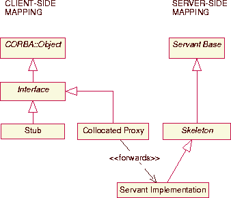 \begin{figure}
\begin{center}
\leavevmode
\resizebox {7.5cm}{!}
{\includegraphics{graphics/collocation1-uml.eps}}\end{center}\end{figure}