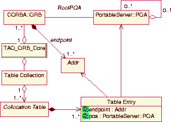 \begin{figure}
\begin{center}
\leavevmode
\resizebox {7.5cm}{!}
{\includegraphics{graphics/collocation-uml.eps}}
\vspace{-0.12in}\end{center}\end{figure}