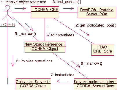 \begin{figure}
\begin{center}
\leavevmode
\resizebox {9cm}{!}
{\includegraphics{graphics/collocation2-uml.eps}}\end{center}\end{figure}