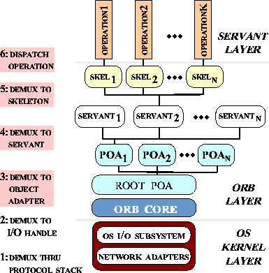 \begin{figure}
\begin{center}
\leavevmode
\resizebox {8.5cm}{!}
{\includegraphics{graphics/corba_demux3.eps}}\end{center}\end{figure}