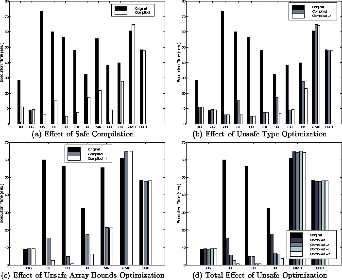 \begin{figure*}\begin{tabular}{cc}\begin{minipage}{3in}\begin{center}\ep... ...ffect of Unsafe Optimization\end{center}\end{minipage}\end{tabular}\end{figure*}