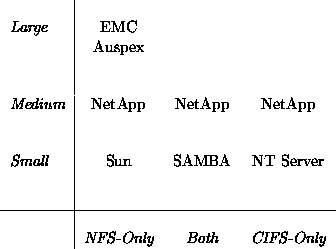 \begin{figure}
\begin{tabular}
{l\vert ccc} 
 & & & \ {\em Large} & EMC & & \ ...
 ...& & \  & {\em NFS-Only} & {\em Both} & {\em CIFS-Only}\end{tabular}\end{figure}