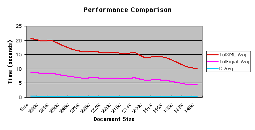 Performance Comparison