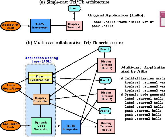 \begin{figure*}
\begin{center}
(a) Single-cast Tcl/Tk architecture \\ \indent
\b...
 ...\end{verbatim}\end{tabular}}\end{tabular}\vspace{-5mm} \end{center}\end{figure*}