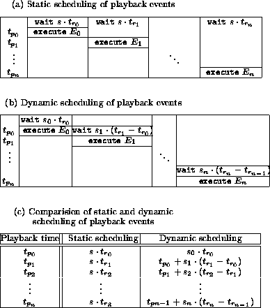 \begin{figure}
\vspace{5mm}
\begin{center}
\begin{small}
(a) Static scheduling o...
 ...- t_{r_{n-1}})$\space \\  \hline\end{tabular}\end{small}\end{center}\end{figure}
