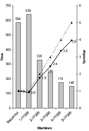 Figure 2: Speedup of Chime