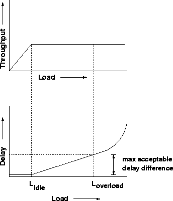 \begin{figure}\centerline{\psfig{figure=fig/server_tput_delay.eps,width=3.0in}}\end{figure}