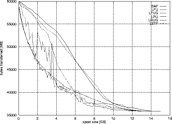 Bandwidth based on replacement strategies with varying spool sizes
