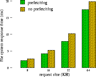 \begin{figure}\epsfig{file=plot64no-pref.eps,width=2.9in}\end{figure}