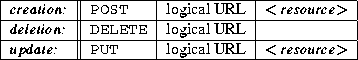 \begin{figure}
\begin{center}
\begin{tabular}{\vert l\vert\vert l\vert l\vert l\...
...RL & $<$ {\em resource}$>$\space \\ \hline
\end{tabular}\end{center}\end{figure}