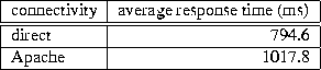 \begin{figure}
\begin{center}
\begin{tabular}{\vert l\vert r\vert} \hline
connec...
... 794.6 \\ \hline
Apache & 1017.8 \\ \hline
\end{tabular}\end{center}\end{figure}