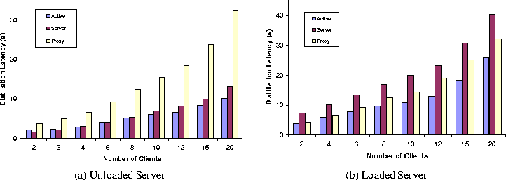 \begin{figure*}

\begin{center}

\begin{tabular}
{cc}

\scalebox {0.33}{\incl...
 ...rver & (b) Loaded Server \\ 
\end{tabular}
\end{center}
\small\em
\end{figure*}